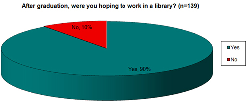 Figure 1: After graduation, were you hoping to work in a library?