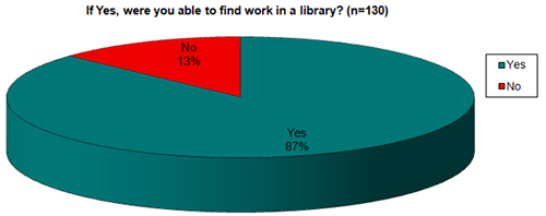 Figure 2: If Yes, were you able to find work in a library? 