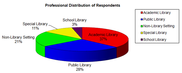 Figure 3: Professional Distribution of Respondents