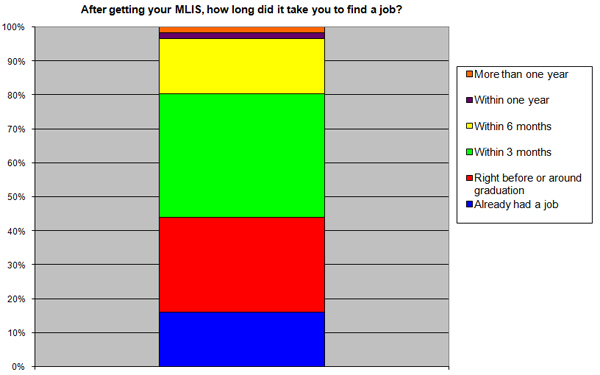 Figure 4: After getting your MLIS, how long did it take you to find a job?