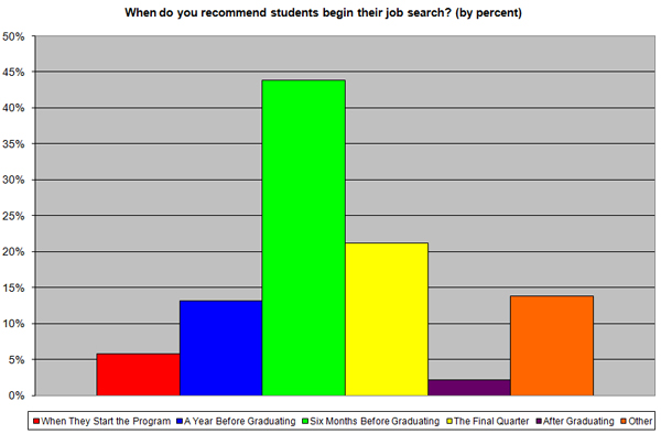 Figure 5: When do you recommend students begin their job search? (by percent)