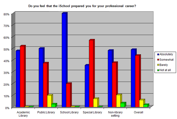 Figure 6: Do you feel that the iSchool prepared you for your professional career?