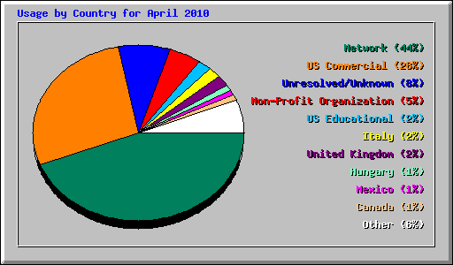 Usage by Country for April 2010