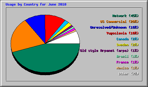 Usage by Country for June 2010