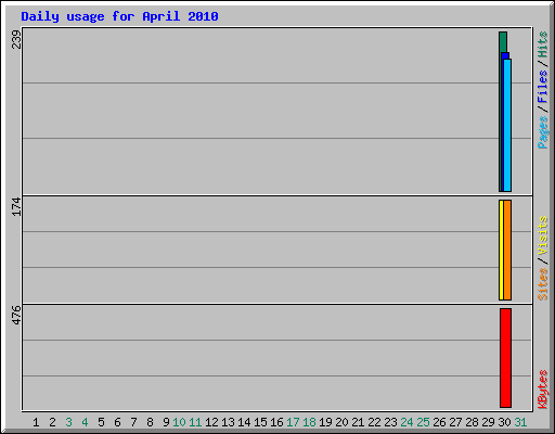 Daily usage for April 2010