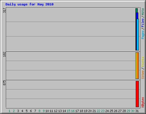 Daily usage for May 2010