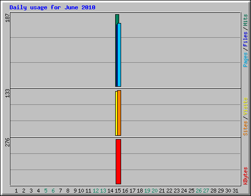 Daily usage for June 2010