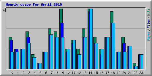 Hourly usage for April 2010