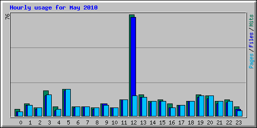 Hourly usage for May 2010