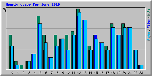 Hourly usage for June 2010