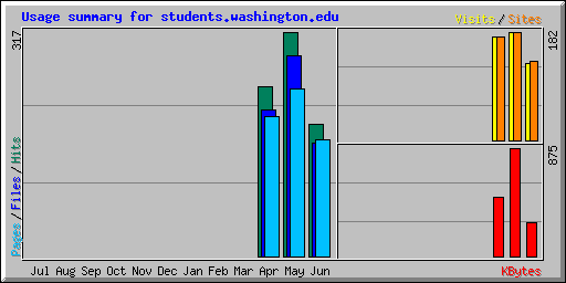 Usage summary for students.washington.edu