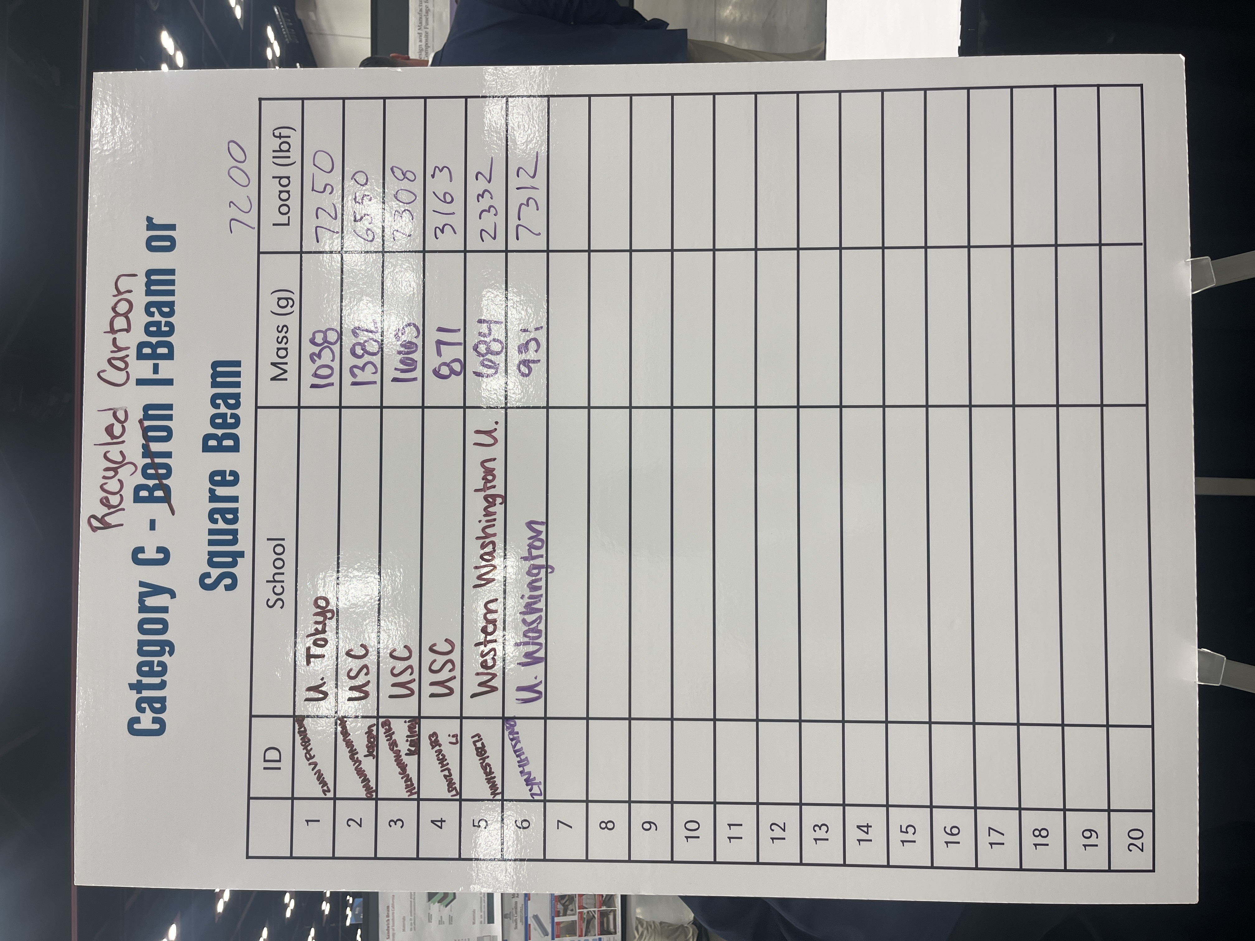Category C Scoreboard