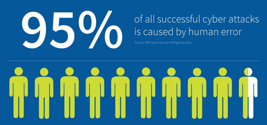 Statistic - the human factor in cybersecurity