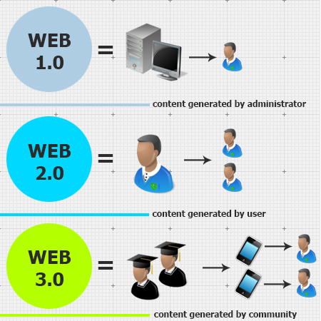 Comparison of web 1.0 vs 2.0 vs 3.0 content sharing