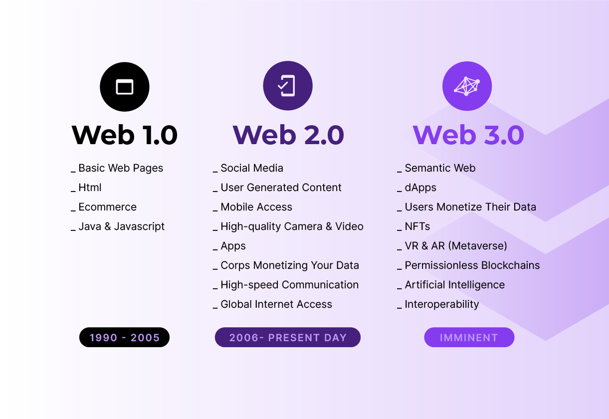 Comparison of web 1.0 vs 2.0 vs 3.0